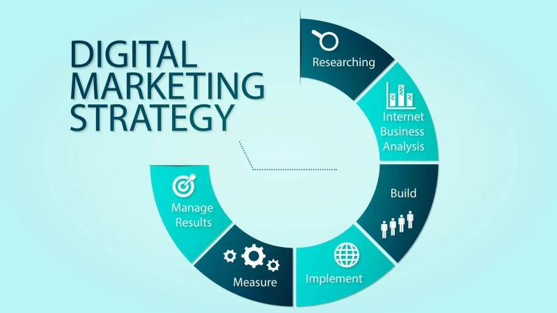 How to create a Digital Marketing Method