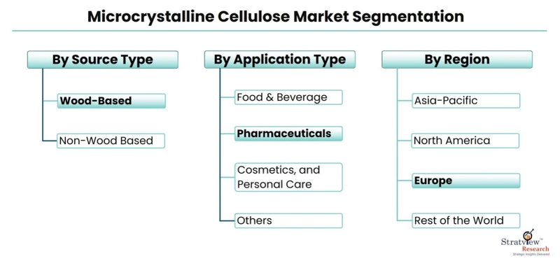 Cellulose Evolution: Exploring the Microcrystalline Cellulose Market