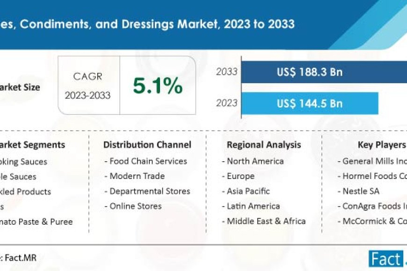 Sauces, Condiments, and Dressings Market is estimated to rise at a CAGR of 4.5% from 2023 to 2033
