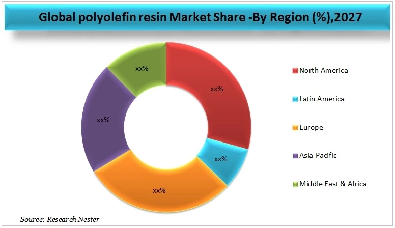 Polyolefin Resin Market Recent Trends and Business Opportunities 2027