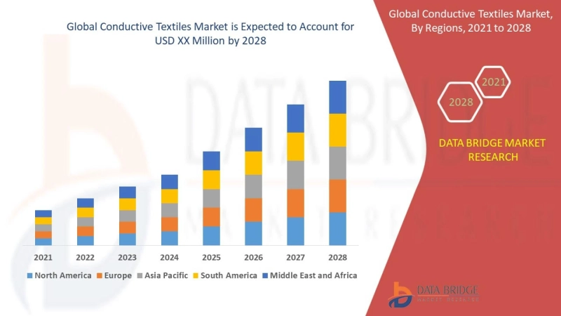 Conductive Textiles Market 2021 Valuable Growth Prospects and Upcoming Trends till 2028