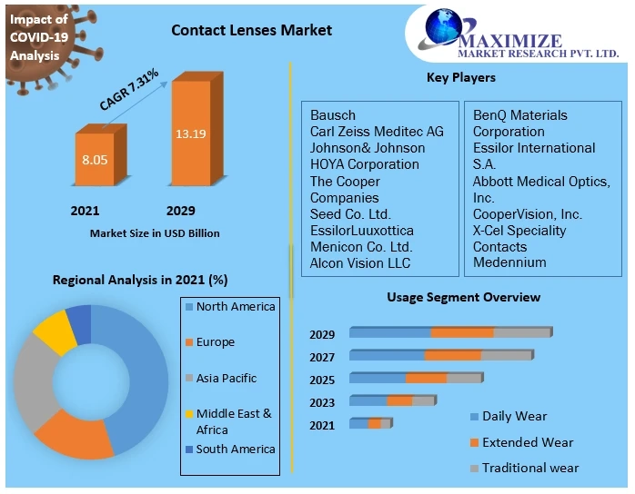 Contact Lenses Market Future Scope Analysis with Size, Trend, Opportunities, Revenue, Future Scope and forecast 2029