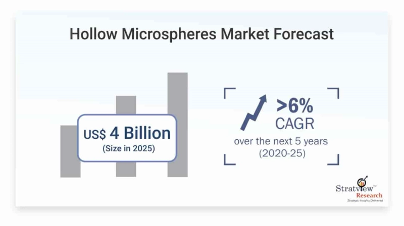 Hollow Microspheres Market Size, Emerging Trends, Forecasts, and Analysis 2021-26