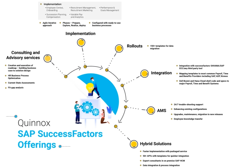 Efficiency Of SAP SuccessFactors Services - Quinnox