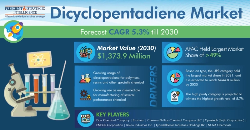 Reaction Injection Molding IS Also Possible for Dicyclopentadiene