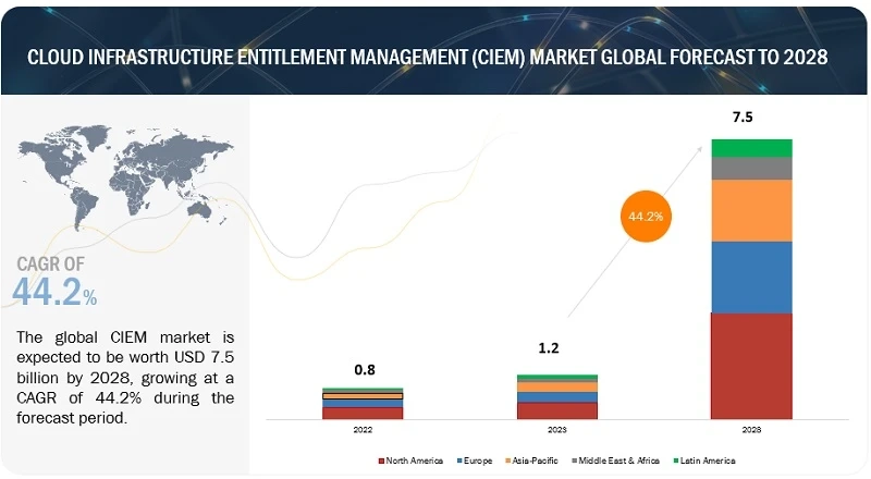 Cloud Infrastructure Entitlement Management (CIEM) Market: Latest Trends, Future Scope, Opportunities & Growth Analysis by 2028