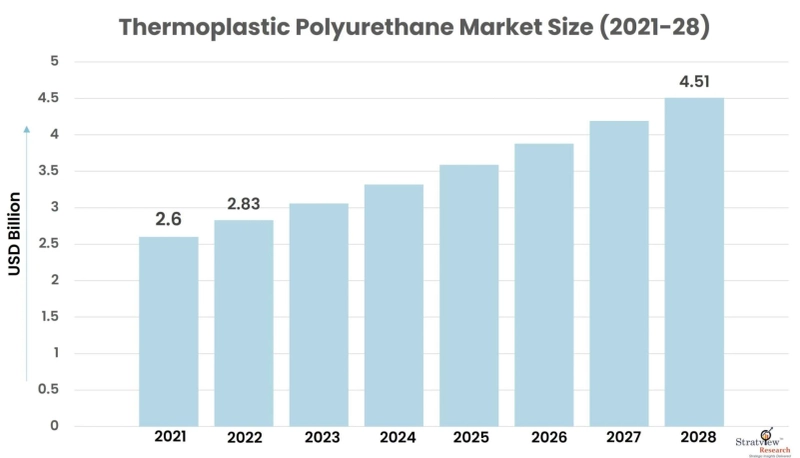 Thermoplastic Polyurethane Market is Anticipated to Grow at an Impressive CAGR During 2022-28