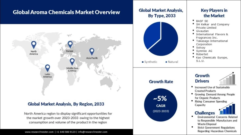 Aroma Chemicals Market Market Will Generate New Growth Opportunities in the Forecast Period of 2033