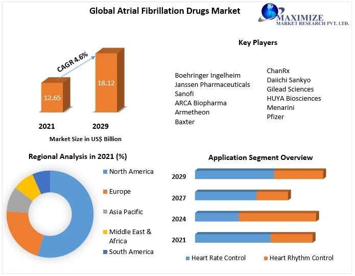 Global Atrial Fibrillation Drugs Market Analysis, Segments, Size, Drivers And Top Players