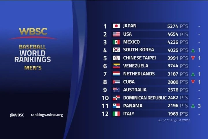 Korea Baseball Moves to No. 4 in World Rankings Japan Remains No. 1