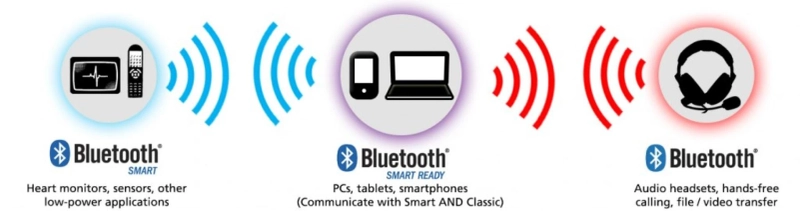 Bluetooth Smart and Smart Ready Market Share, Assumptions and Acronyms, Growth Drivers, Demand Risk Analysis and Forecast to 2029