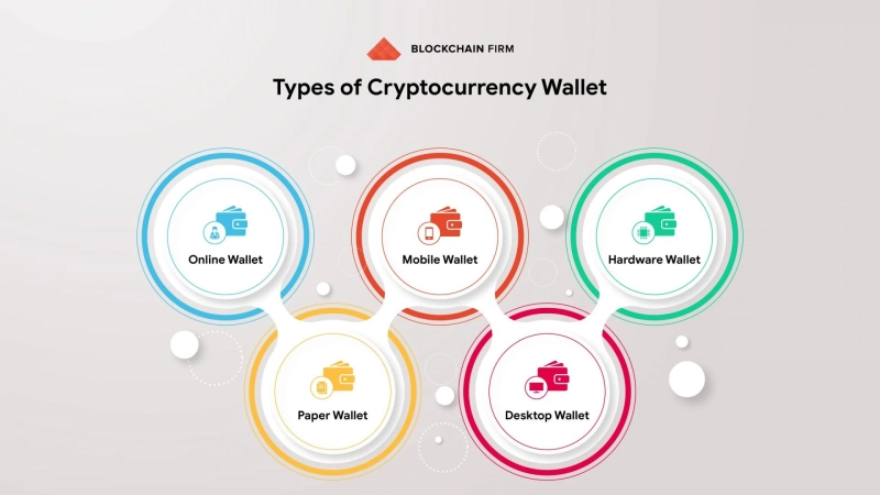 Know about the Types of Cryptocurrency Wallets and its sub-categories