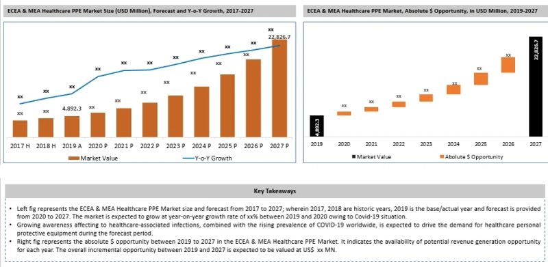 Healthcare PPE Market – ECEA and MEA Industry Analysis, Size, Share, Trends and Forecast