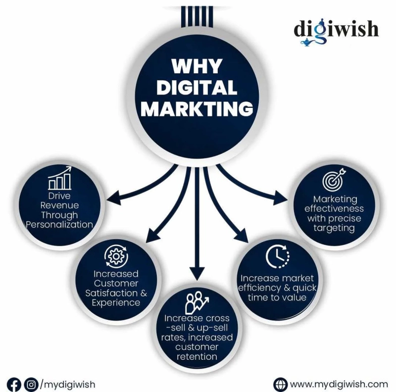 Which is more effective in digital marketing: organic or paid strategies? 