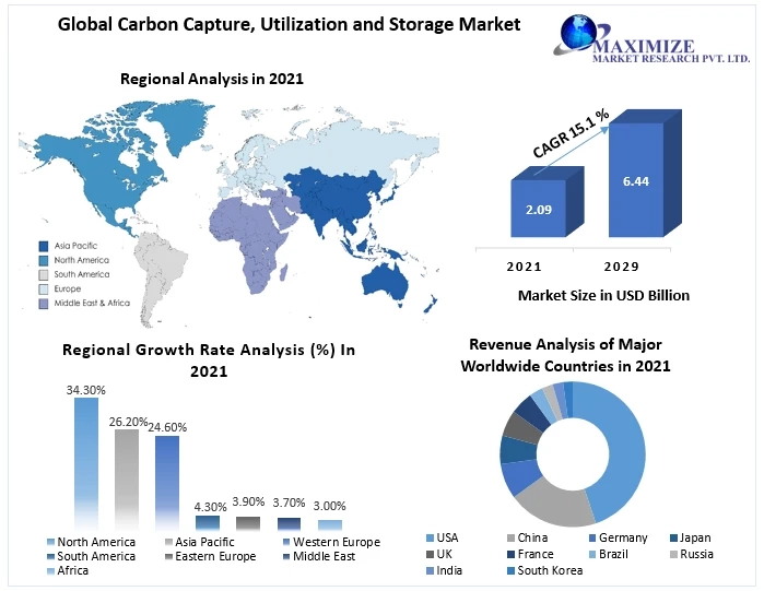 What is the growth rate of the Global Carbon Capture, Utilization and Storage Market?