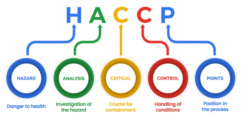 How to Set Up a HACCP system in a catering facility?