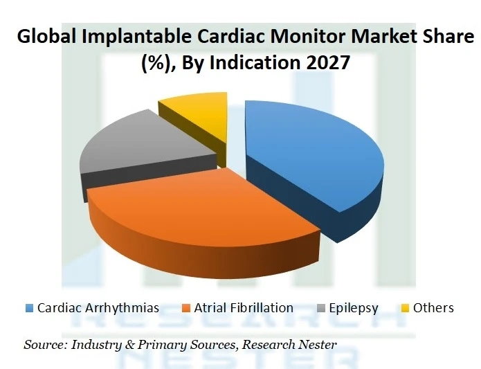 Implantable Cardiac Monitor Market Size, Share, Growth, Trends, Analysis Report 2027