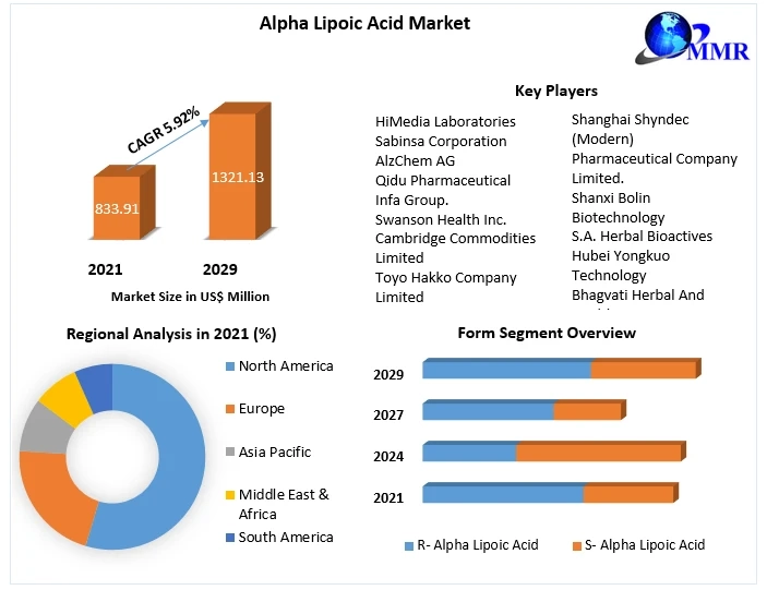 Alpha Lipoic Acid Key Company Profiles, Types, Applications and Forecast to 2029