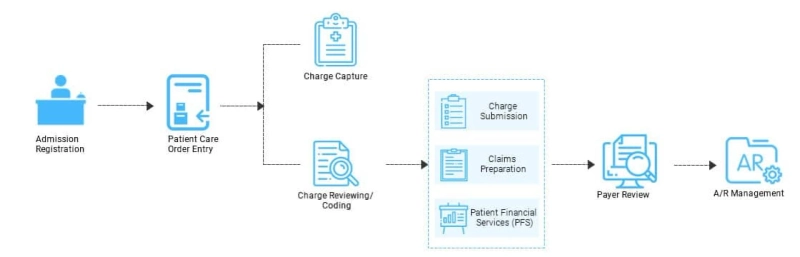 Futuristic Features of Automation in Medical Billing