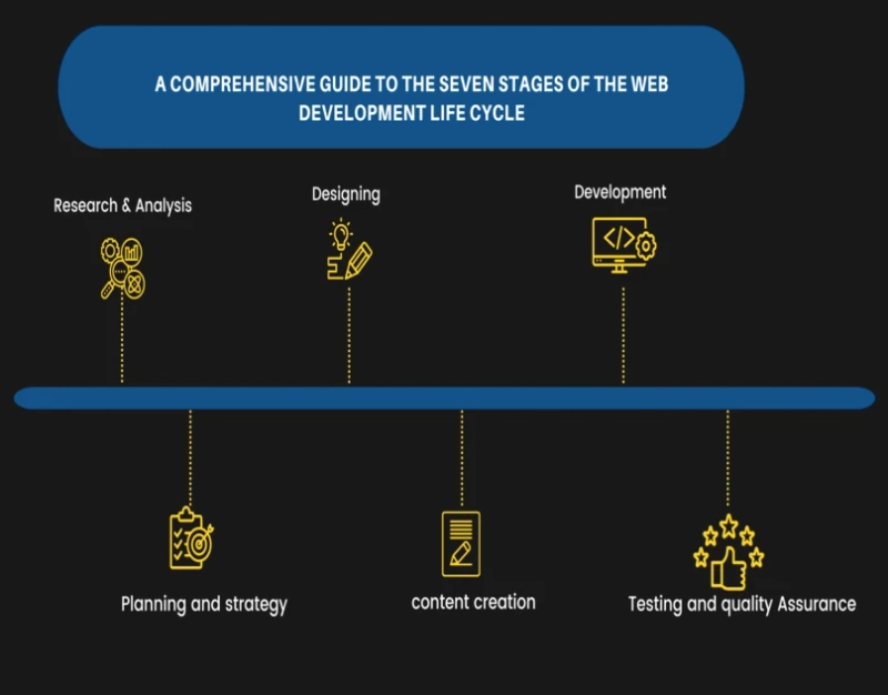 A Comprehensive Guide To The 7 Stages Of The Web Development Life Cycle