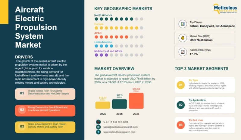 Global Aircraft Electric Propulsion System Market Analysis and Forecast to 2036