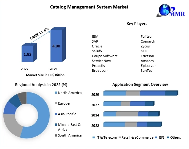 Catalog Management System Market By Top Players, Regions, Trends, Opportunity And Forecast 2029