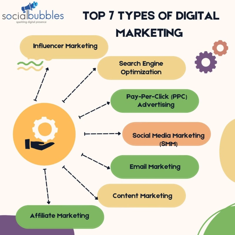 What are the top 7 types of digital marketing?