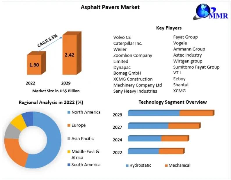 Asphalt Pavers Market Size, Market Demand, Industry Analysis, Opportunities and Forecast 2029