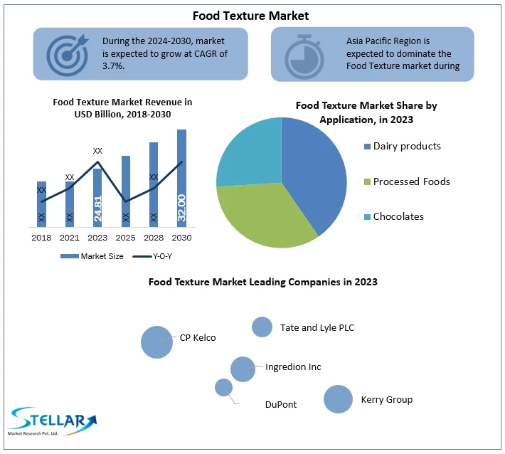 Food Texture Market Detail Analysis focusing on Application, Types and Regional Outlook