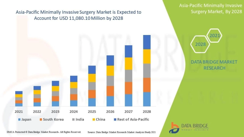 Major players operating in the Asia-Pacific Minimally Invasive Market