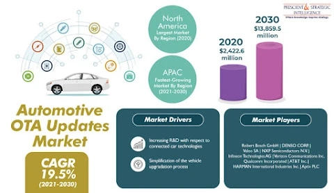 Demand for Automotive OTA Updates To Boom in Asia-Pacific in Coming Years