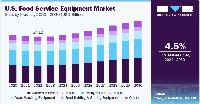Evolving Trends Shaping the Future of the Food Service Equipment Market
