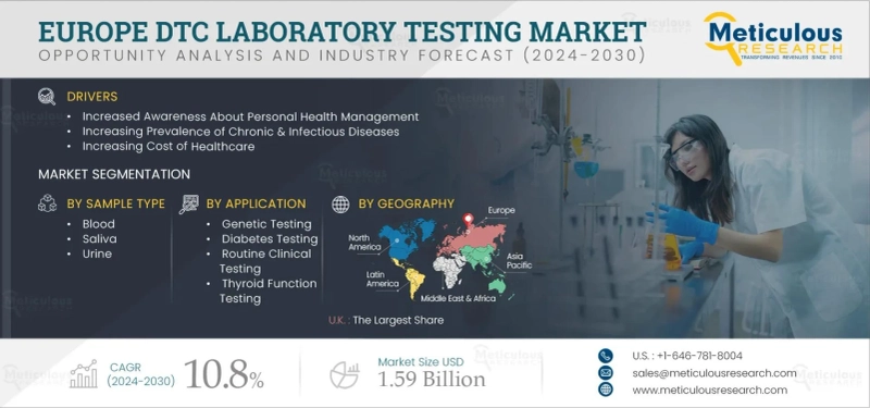Personalized Healthcare & DTC Lab Testing Market Forecast Europe