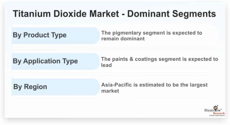 Titanium Dioxide Market to Witness Robust Expansion Throughout the Forecast Period 2021-26