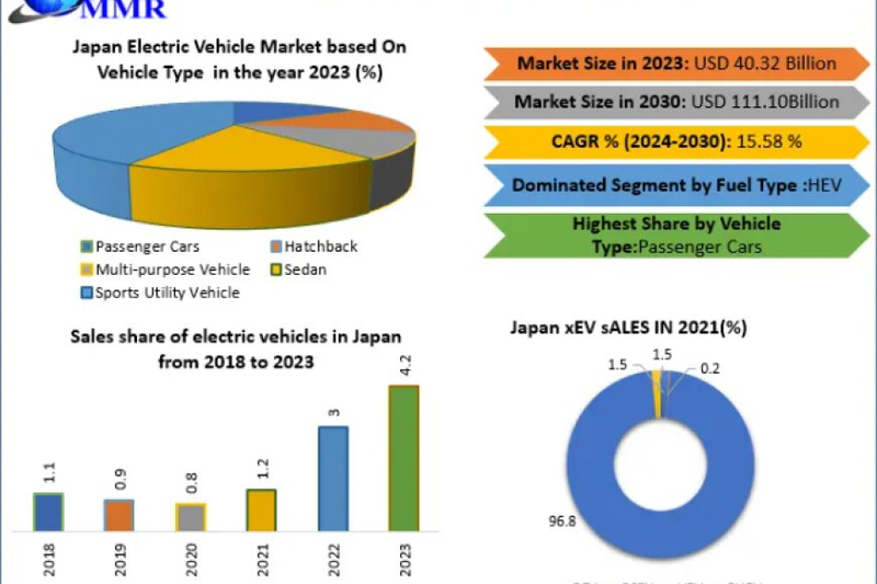 Japan Electric Vehicle Market Business Scope, Analysis, Developments Status and Forecast 2030