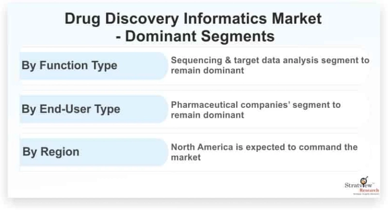 Drug Discovery Informatics Market Size, Emerging Trends, Forecasts, and Analysis