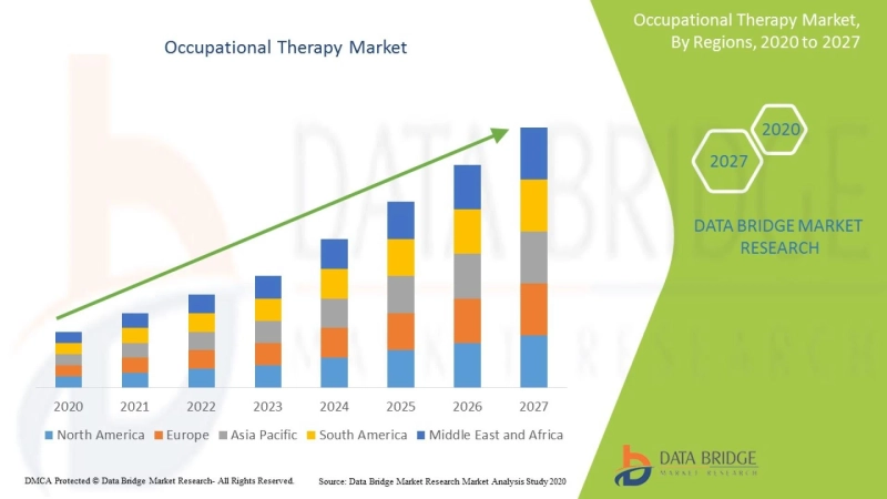 Occupational Therapy Market Driving Factors and Growth Analysis 2021-2028