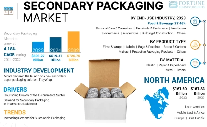 Secondary Packaging Market Industry Dynamics & Key Players Analysis 2032