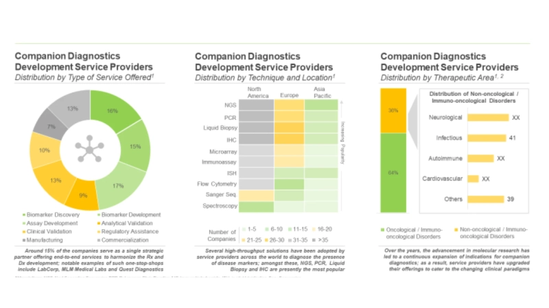 The companion diagnostics development services market, is anticipated to grow at a CAGR of over 10%