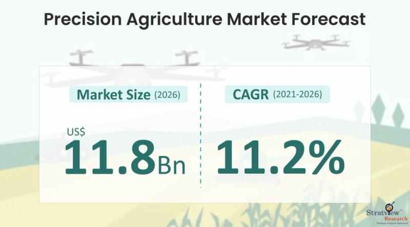 Precision Agriculture Market Size to Expand Significantly by the End of 2026