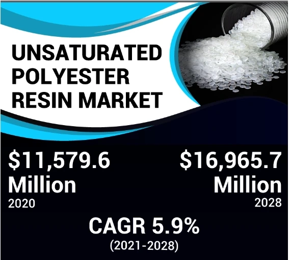 Unsaturated Polyester Resin Market to Witness an Impressive Growth