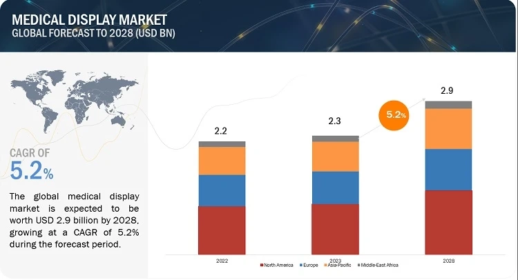 Medical Display Market by Technology: Dominance of LED-Backlit LCD Displays