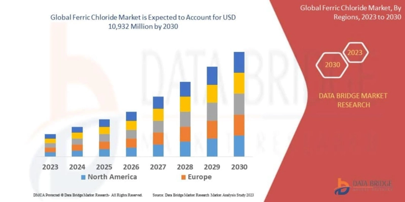 Ferric Chloride Market Set to Reach USD 10,932 million by 2030, Driven by CAGR of 15.50% | Data Bridge Market Research