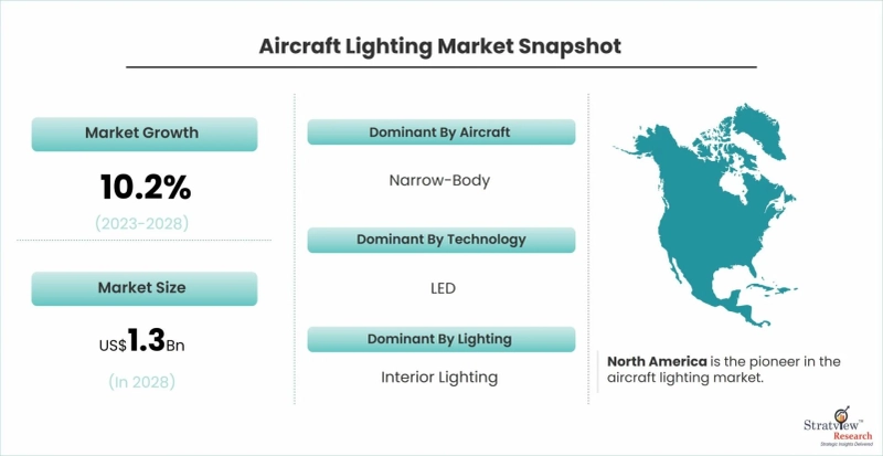 Aircraft Lighting Market: Key Drivers of Growth in 2024