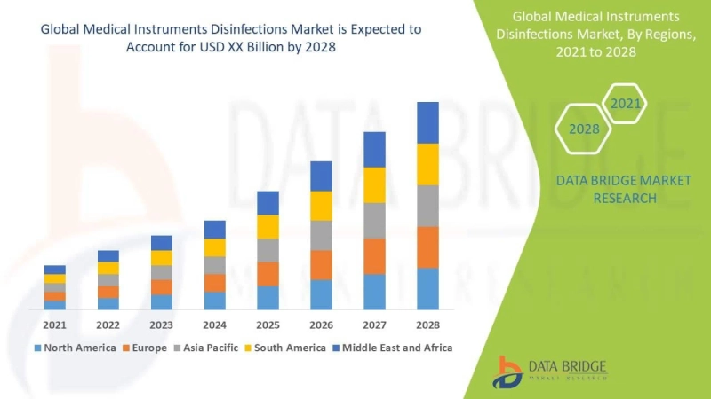 Medical Instruments Disinfections Market Opportunities, Growth Analysis And Forecast 2021-2028