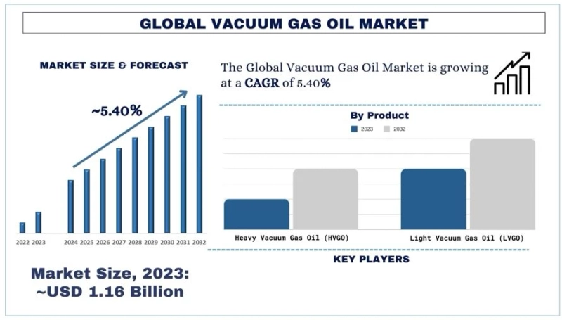 Vacuum Gas Oil Market Analysis by Size, Share, Growth, Trends and Forecast (2024-2032) | UnivDatos