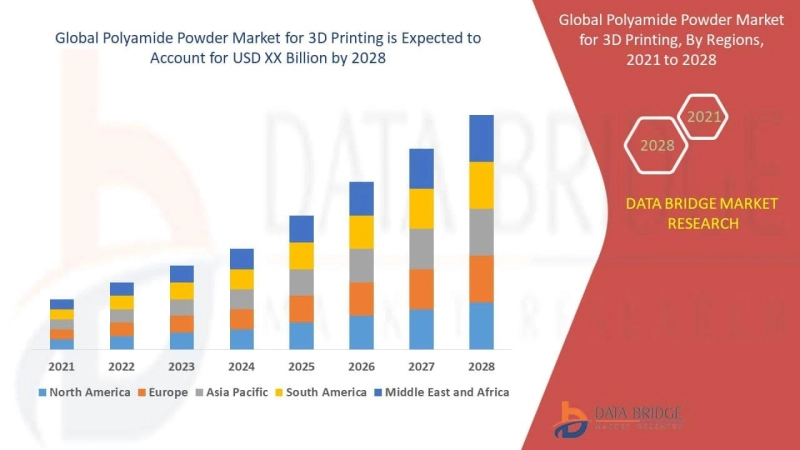 Polyamide Powderfor 3d Printing Market : Executive Summary and Analysis By Top Players, Product Type