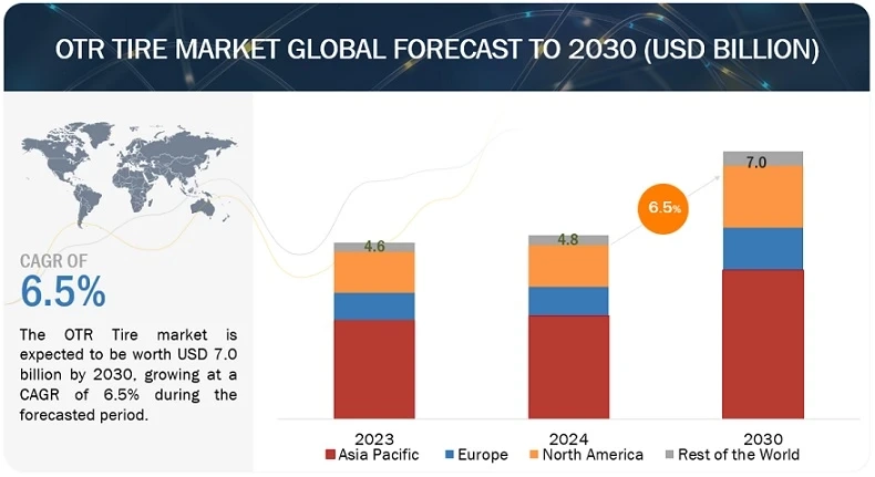 OTR Tires Market Size, Share, Trends & Forecast by 2027