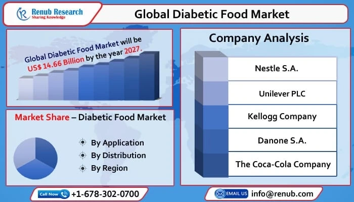 Global Diabetic Food Market will reach US$ 14.66 Billion by 2027