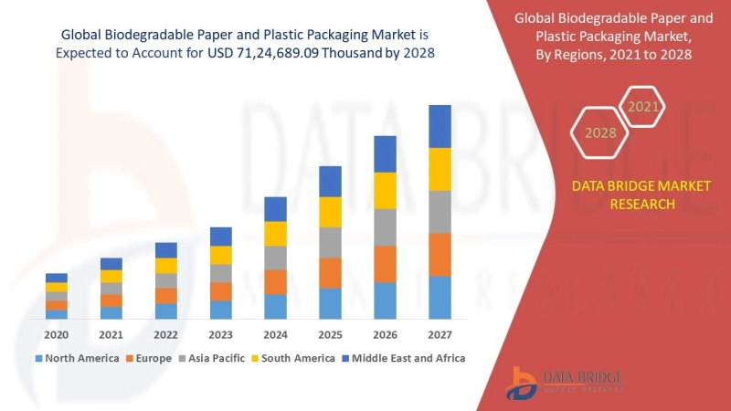 Biodegradable Paper and Plastic Packaging Market 2021 Trends and Growth by 2028